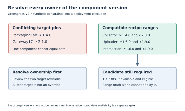 Two exact target pins have an empty intersection; two recipe ranges overlap but still require an available compatible candidate.