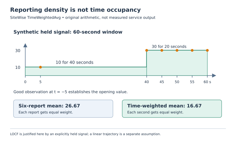 A held signal stays at 10 for 40 seconds and 30 for 20 seconds while more reports occur at the high level; the sample mean of 26.67 contrasts with the time-weighted mean of 16.67.