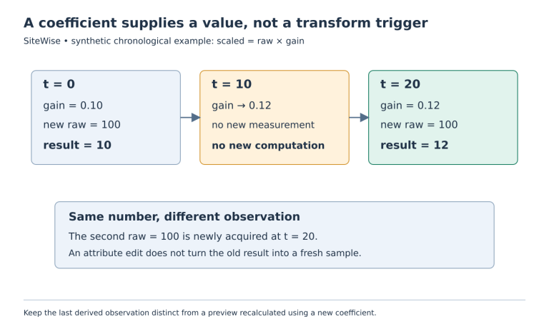 At t = 0, raw 100 with gain 0.10 produces 10; at t = 10 the gain changes without triggering computation; at t = 20 a new raw 100 observation produces 12.