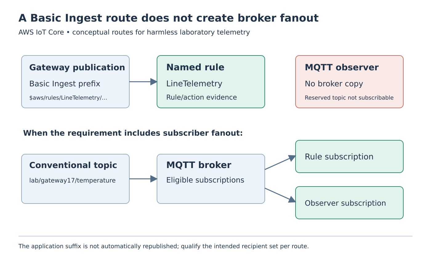 The upper route sends Basic Ingest directly to a named rule without observer delivery; the lower ordinary topic reaches broker subscriptions for rule and observer.
