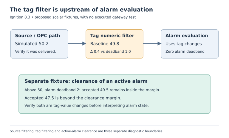 The value path passes source and OPC acquisition, tag numeric filtering and alarm evaluation, followed by a separate active-alarm clearance fixture.