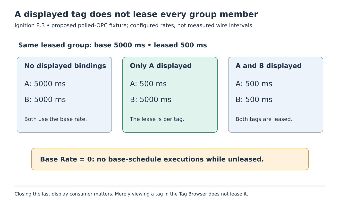 Three panels show tags A and B at base rates with no views, only A at the leased rate in an A-only view, and both at the leased rate when both are displayed.