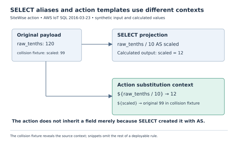 An original payload feeds SELECT and action-template contexts separately; a conflicting scaled field distinguishes the original 99 from the SELECT result 12.