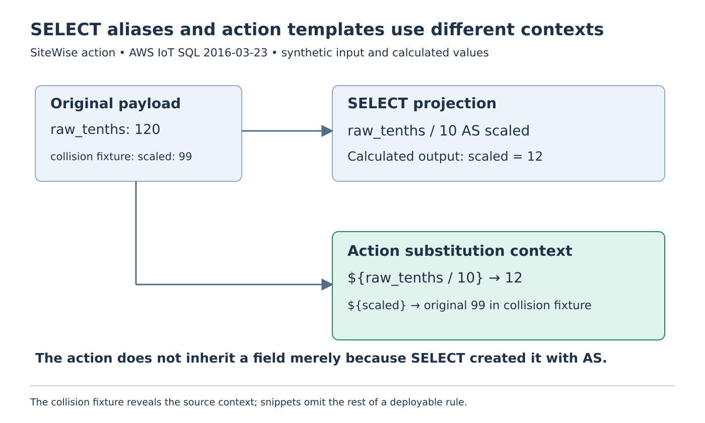 An original payload feeds SELECT and action-template contexts separately; a conflicting scaled field distinguishes the original 99 from the SELECT result 12.