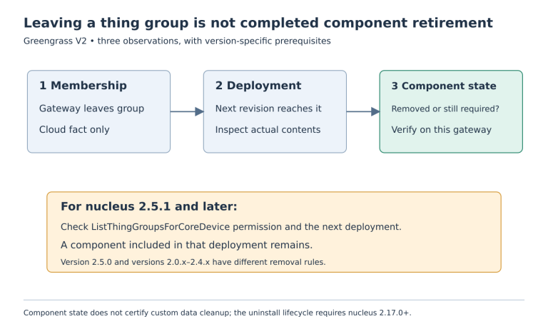 A three-stage flow separates cloud group membership, a later deployment to the same device and verified component state, with permission and version checks.