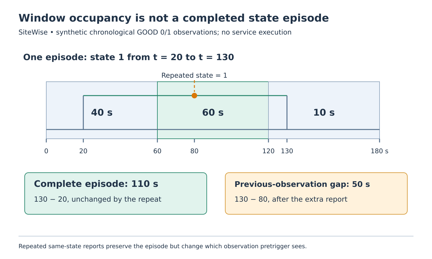 One state episode spans three minute windows with occupancies of 40, 60 and 10 seconds; a repeated observation at 80 seconds changes the previous-observation gap to 50 seconds without changing the complete 110-second episode.