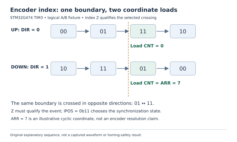 Forward motion enters A/B state 11 and loads zero; reverse motion leaves state 11 at the same boundary and loads ARR, illustrated as seven.