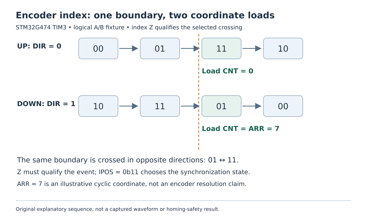 Forward motion enters A/B state 11 and loads zero; reverse motion leaves state 11 at the same boundary and loads ARR, illustrated as seven.