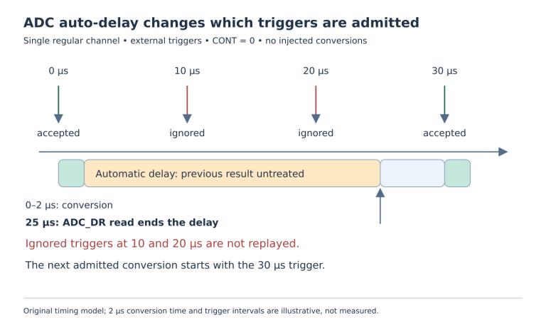 Triggers at 10 and 20 microseconds are ignored while the first ADC result remains unread; reading at 25 microseconds permits the next trigger at 30 microseconds.