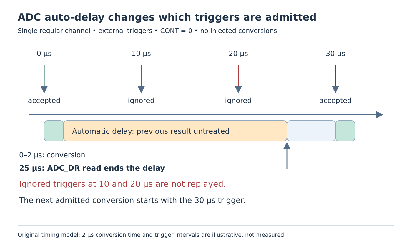Triggers at 10 and 20 microseconds are ignored while the first ADC result remains unread; reading at 25 microseconds permits the next trigger at 30 microseconds.