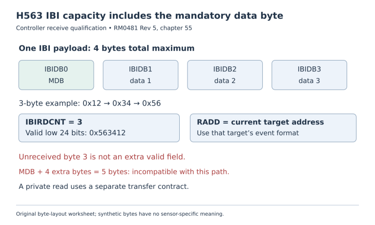 Four IBI byte slots include the mandatory data byte. A three-byte example is decoded with its received count and source address; a fifth byte cannot be assumed to fit.