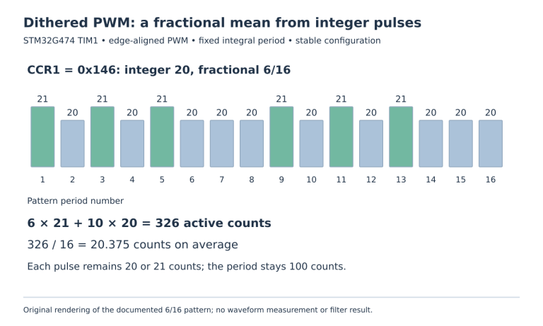 Six of sixteen PWM pulses are 21 timer counts wide and ten are 20 counts, producing a 20.375-count mean with no fractional individual edge.