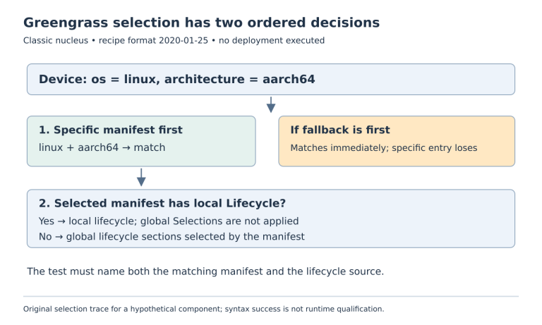 A Linux aarch64 device selects the first matching manifest, then uses its local lifecycle if present; otherwise it uses selected global lifecycle sections.
