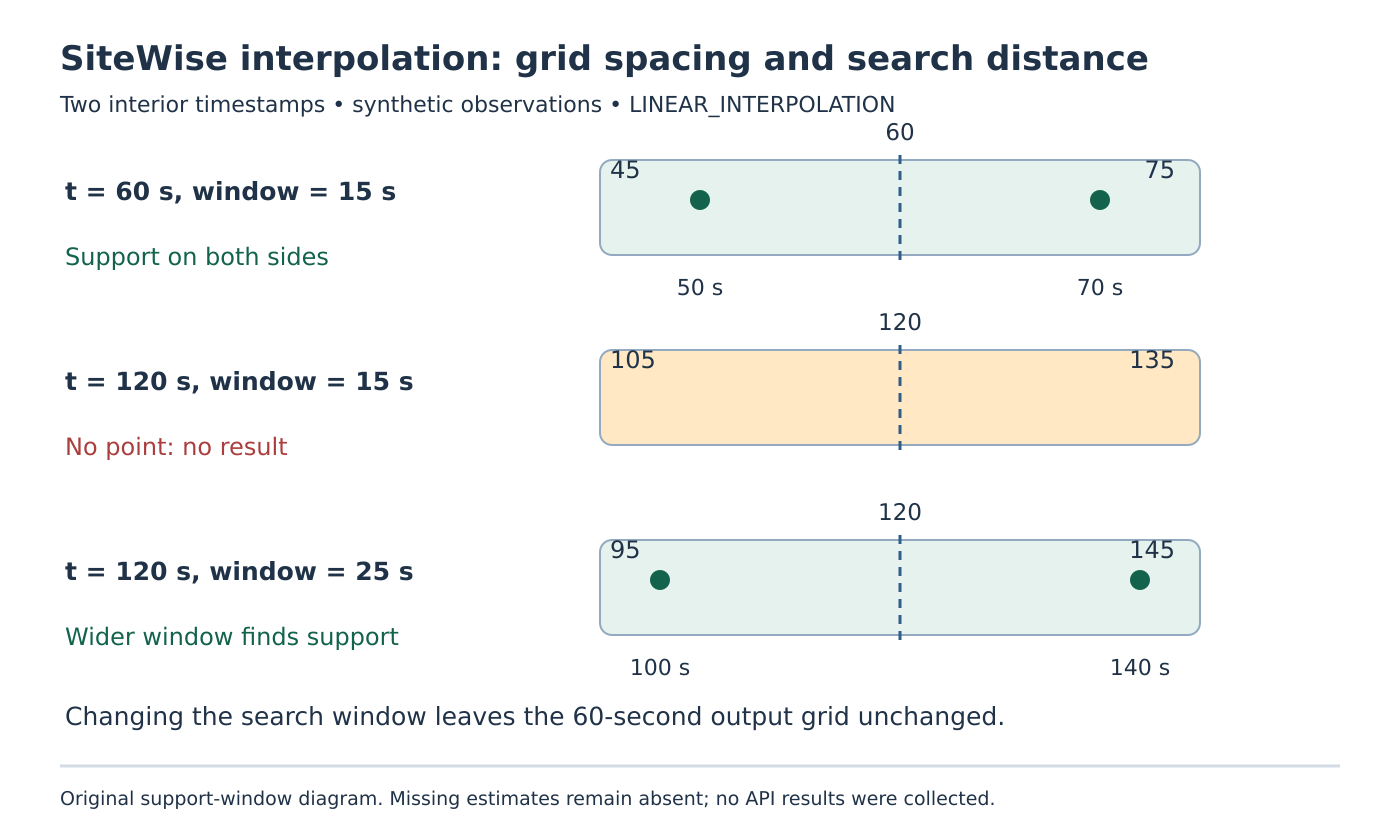 At an interior grid point of 120 seconds, a 15-second search window has no observations; a 25-second window includes points at 100 and 140 seconds without changing the grid.