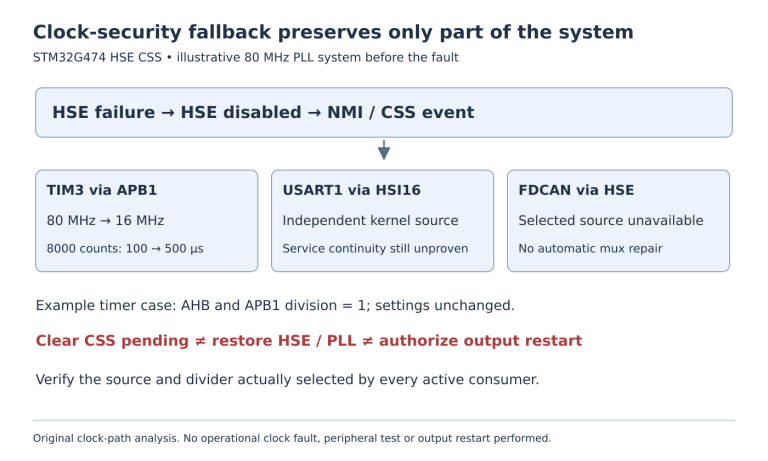 After HSE failure, an illustrative APB timer slows, an HSI16-clocked USART retains its independent source, and an HSE-clocked FDCAN loses its selected source.
