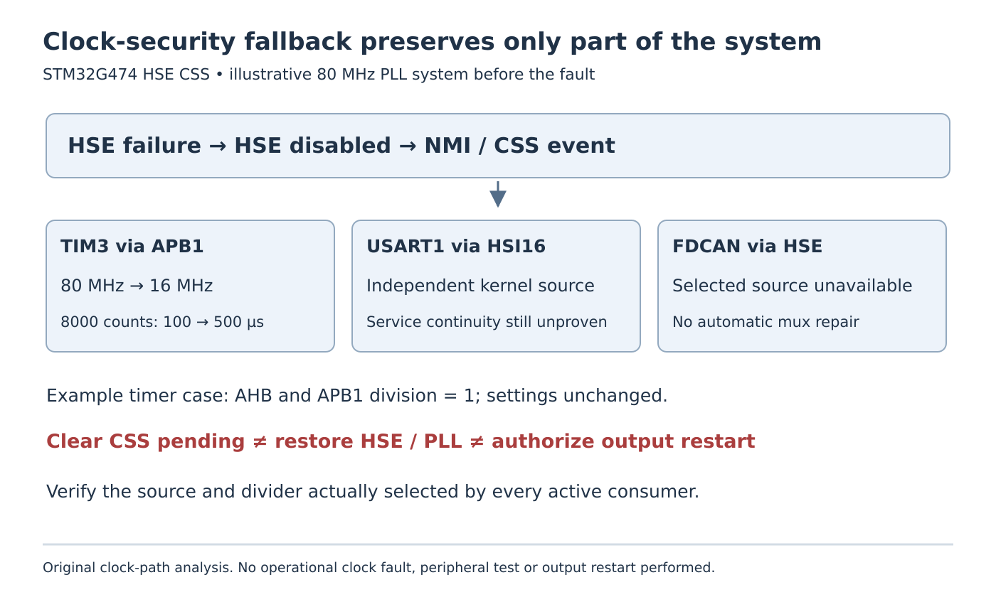 After HSE failure, an illustrative APB timer slows, an HSI16-clocked USART retains its independent source, and an HSE-clocked FDCAN loses its selected source.