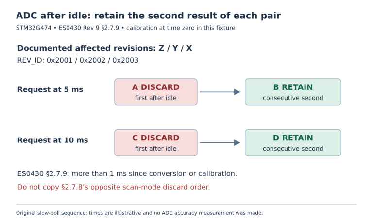 Each slow polling request uses a consecutive ADC pair, discarding the first result and retaining the second; the same rule is repeated after the next long idle gap.