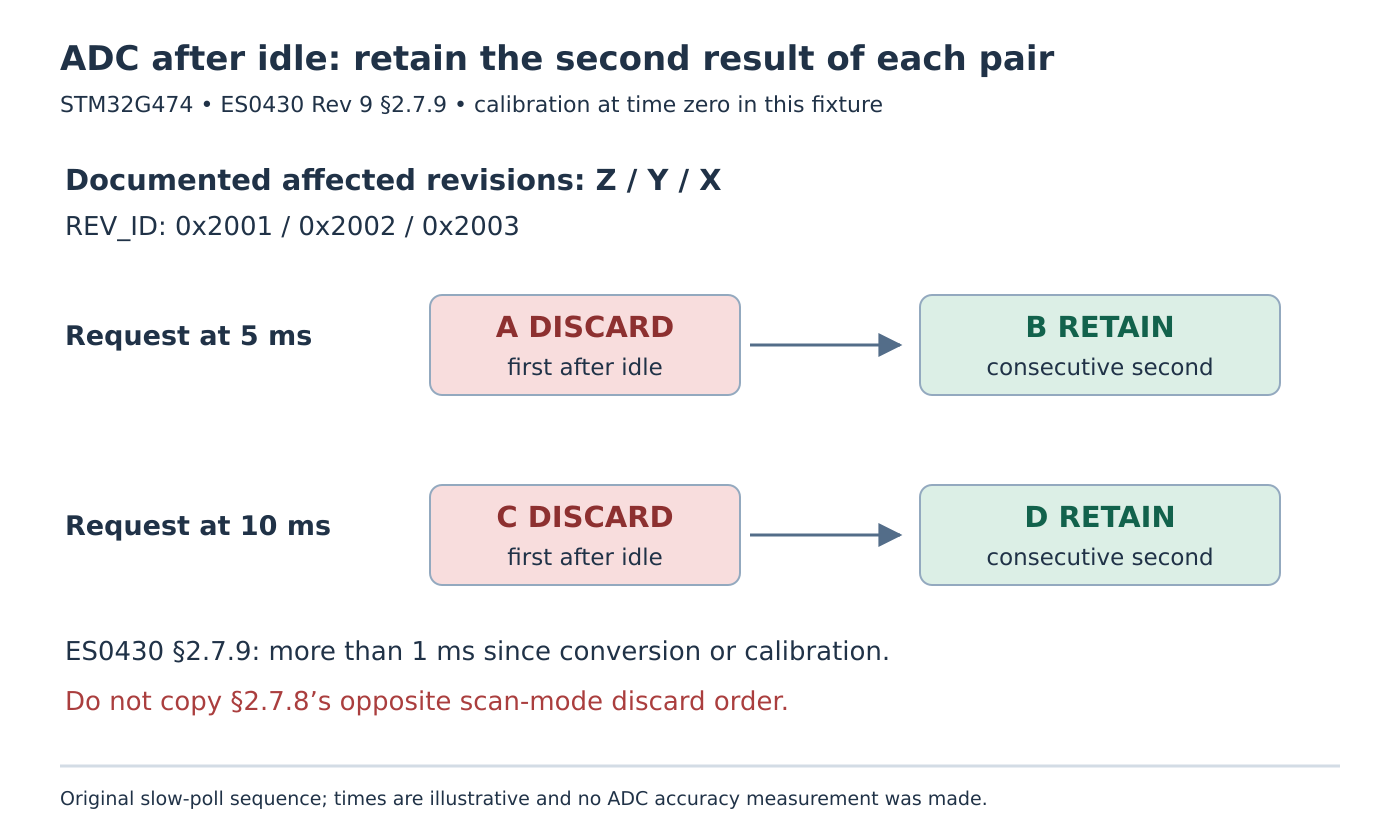 Each slow polling request uses a consecutive ADC pair, discarding the first result and retaining the second; the same rule is repeated after the next long idle gap.
