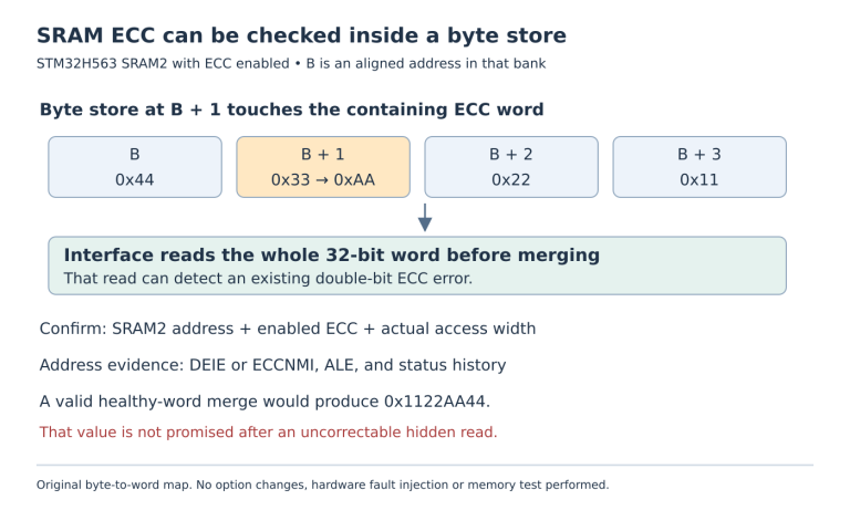 A store to byte B plus one requires a hidden read of the full aligned ECC word; the three other bytes participate in the same integrity check.