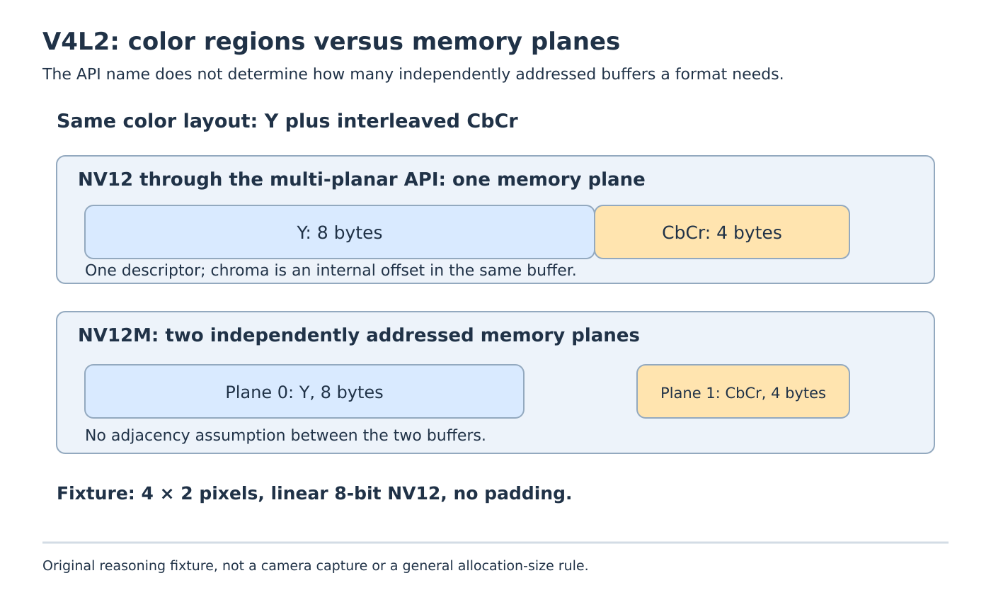 Two NV12 color regions share one memory-plane descriptor, while NV12M places luma and chroma in two independently addressed memory planes.