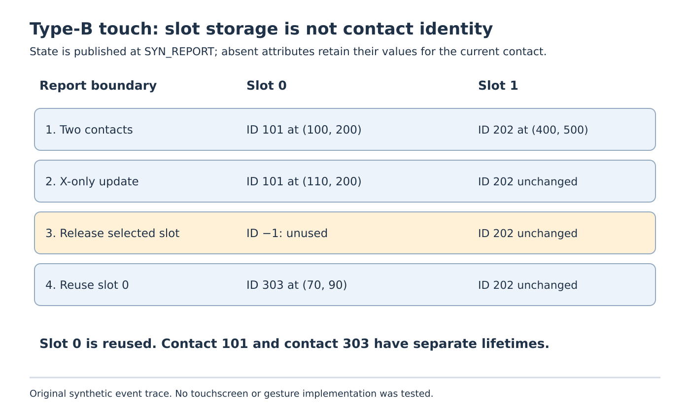 Four Type-B reports retain unchanged slot state, release contact 101, then reuse slot zero for a new contact with tracking ID 303.