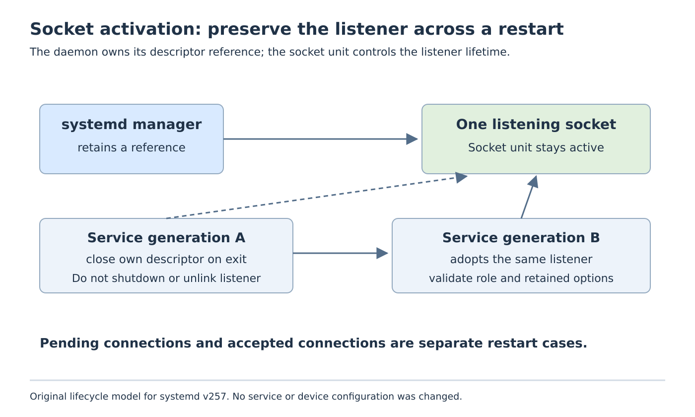 A systemd manager retains one listening socket while service generation A closes its own reference and generation B adopts a new reference to the same listener.