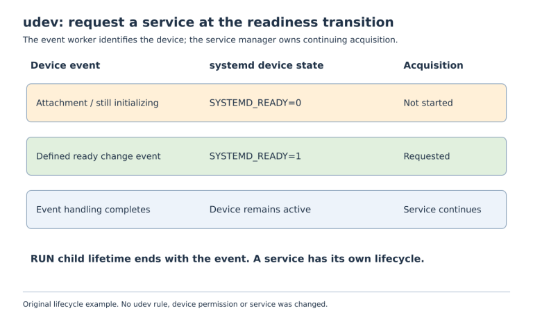 A sensor is initially marked unready, becomes ready on a defined change event, and starts an acquisition service whose lifetime continues after event handling.