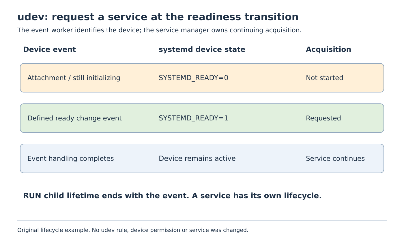 A sensor is initially marked unready, becomes ready on a defined change event, and starts an acquisition service whose lifetime continues after event handling.