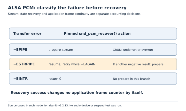 The ALSA recovery helper prepares on EPIPE, retries resume on ESTRPIPE while EAGAIN persists, and handles EINTR without preparing.