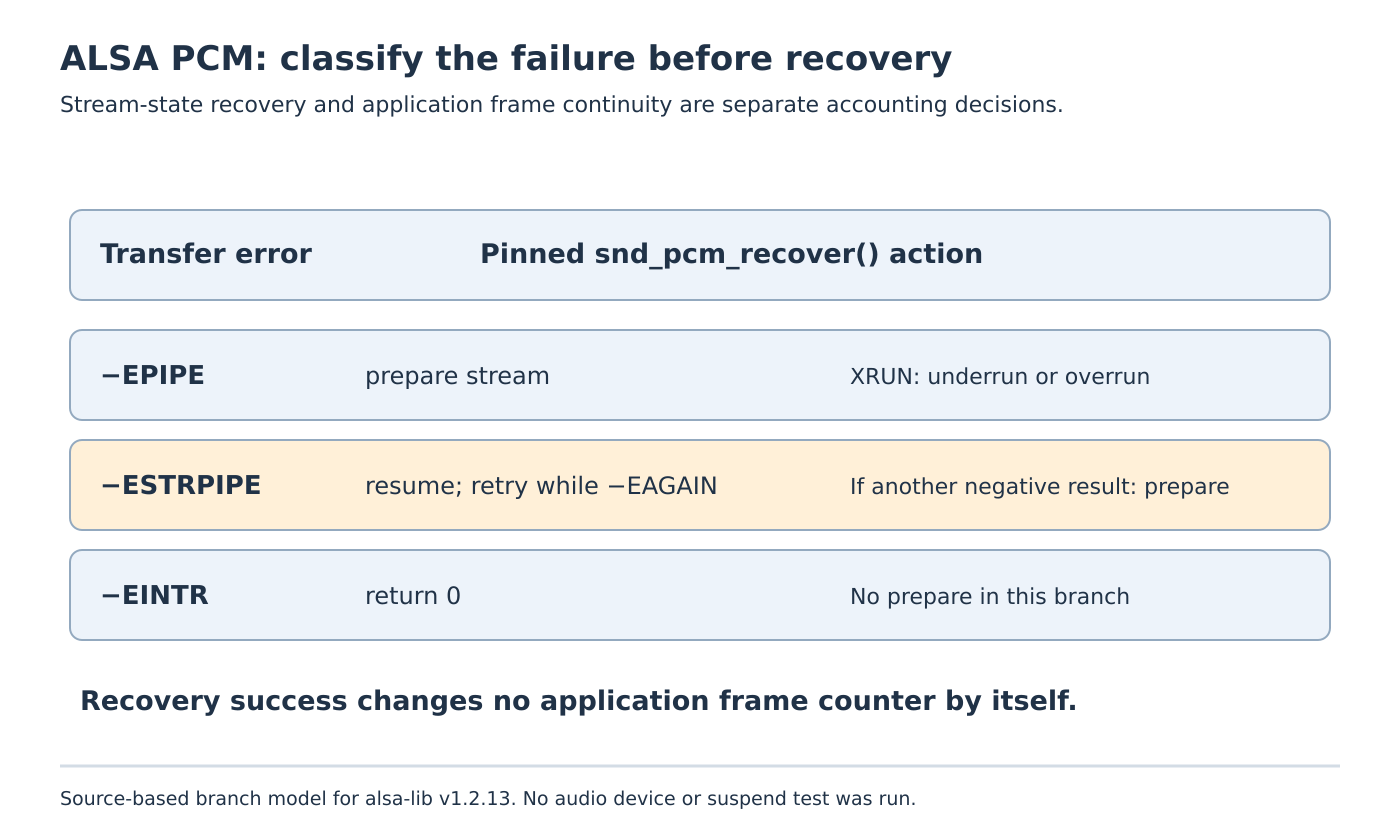 The ALSA recovery helper prepares on EPIPE, retries resume on ESTRPIPE while EAGAIN persists, and handles EINTR without preparing.