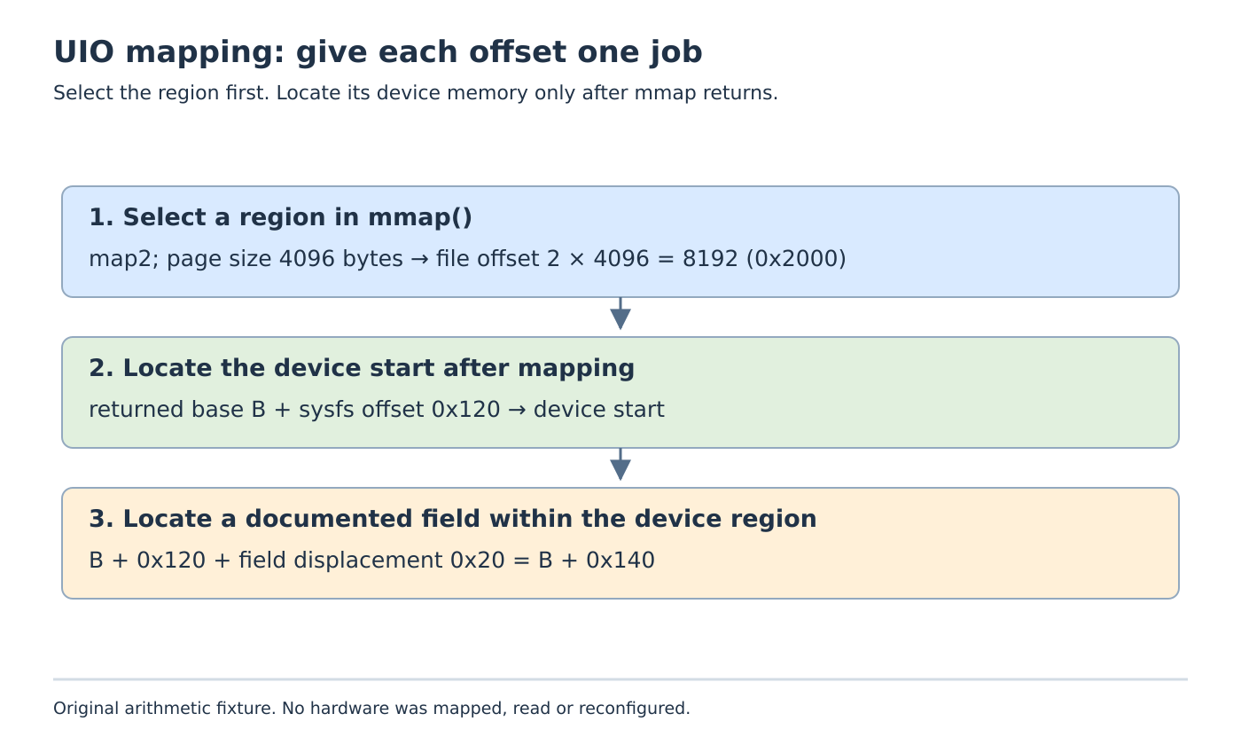 Three steps separate a UIO region selector of 8192 bytes from a device-start adjustment of 0x120 and a field displacement of 0x20.