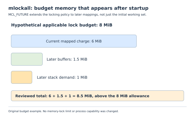 An illustrative 8 MiB lock budget is exceeded by 6 MiB of existing mappings plus 1.5 MiB of later buffers and 1 MiB of later stack demand.