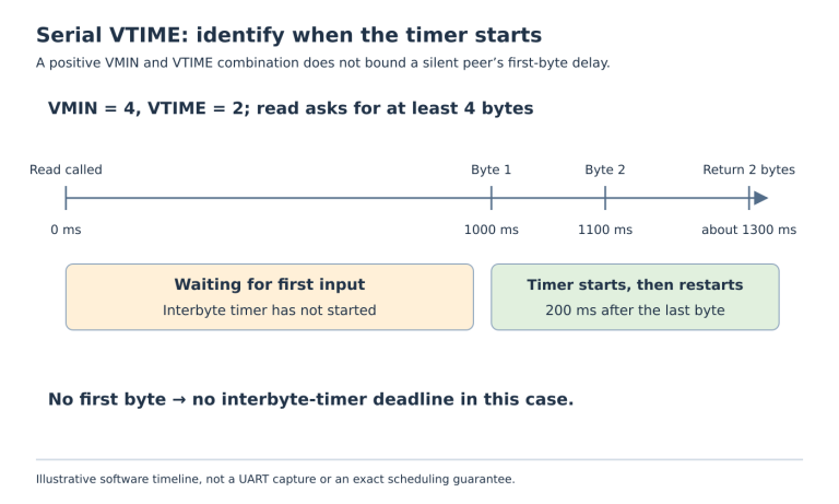A blocking serial read waits one second for its first byte, then its 200 millisecond interbyte timer restarts after a second byte and returns two bytes on expiry.