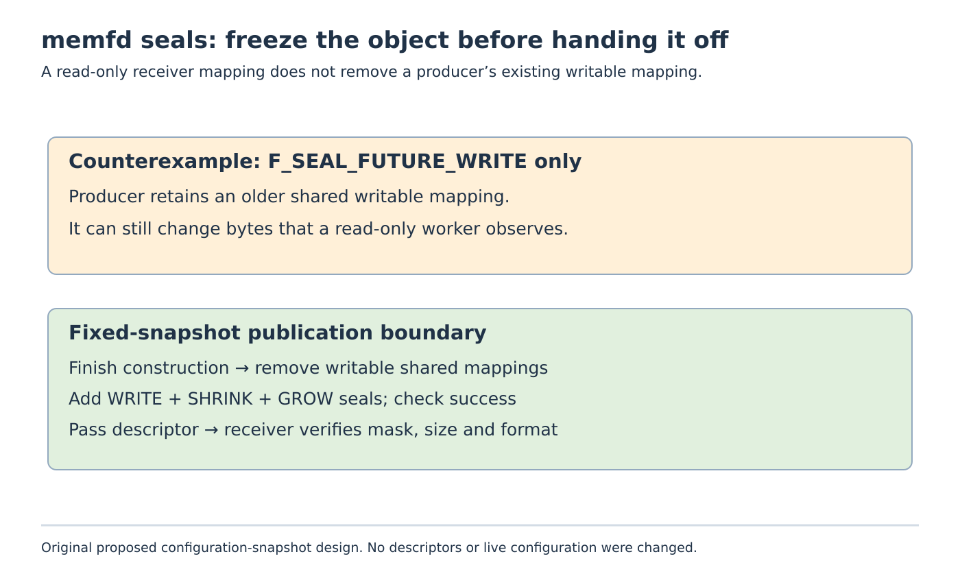 A future-write seal leaves an old producer mapping writable; a fixed-snapshot path removes writable shared mappings, seals content and size, then verifies the receiver’s seal mask.