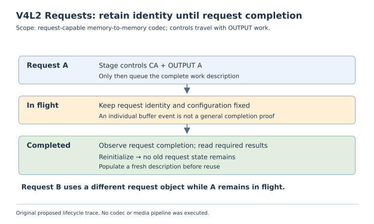 Request A is staged, queued and kept immutable in flight, then completion is observed and results read before reinitializing it for a fresh description.