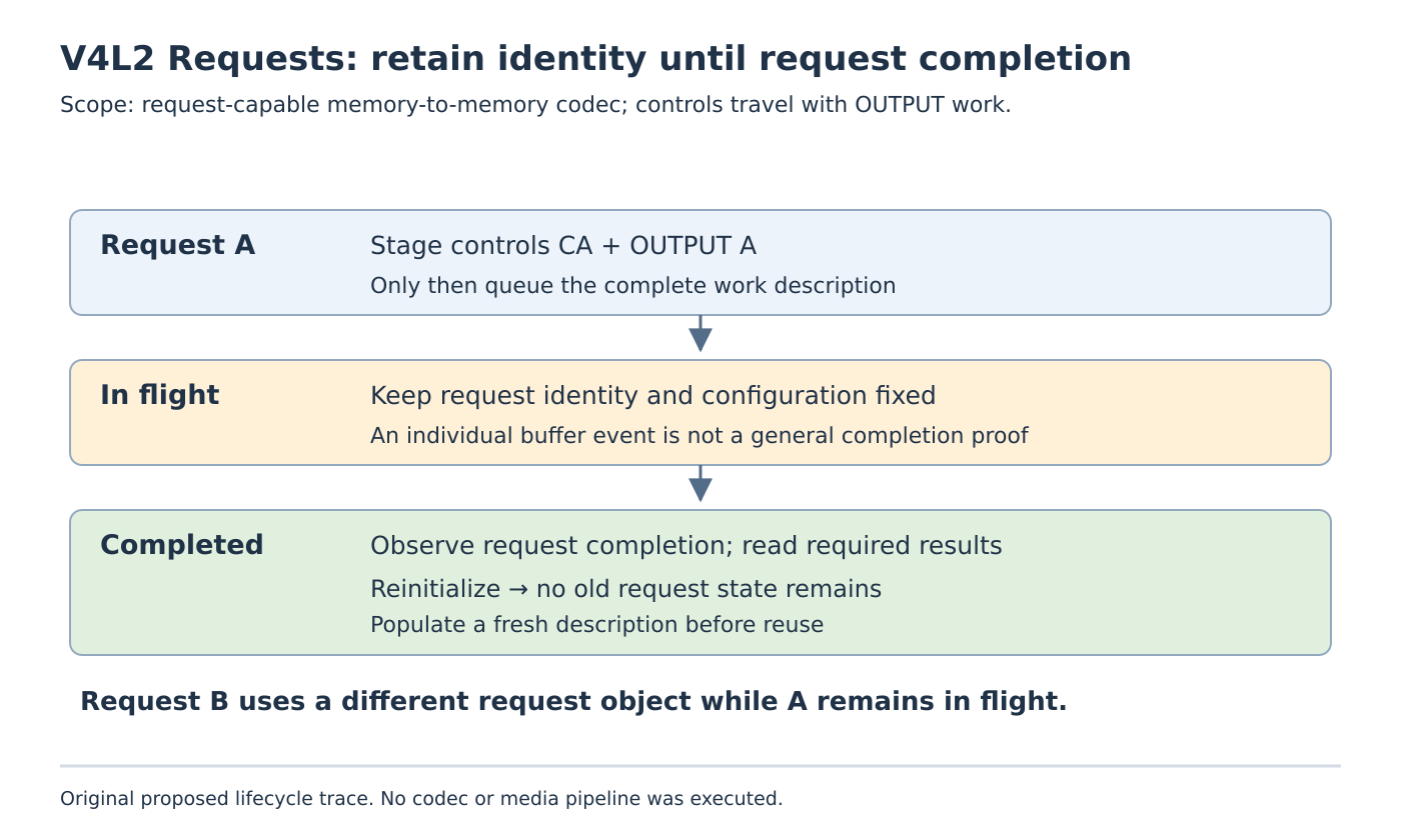 Request A is staged, queued and kept immutable in flight, then completion is observed and results read before reinitializing it for a fresh description.
