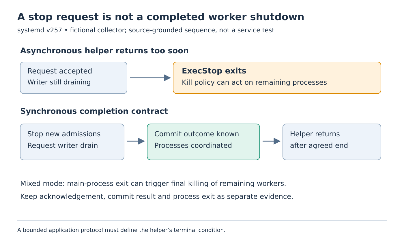 Two shutdown sequences show an early helper return before the writer finishes, compared with a helper waiting for an agreed terminal condition.