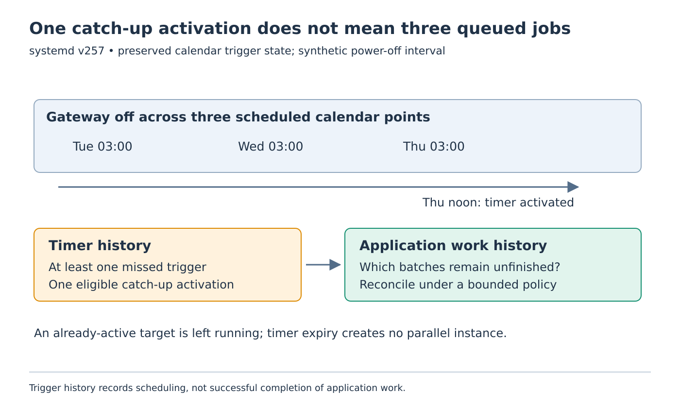 Three missed daily schedule points lead to one eligible catch-up activation, while an application checkpoint separately identifies unfinished batches.
