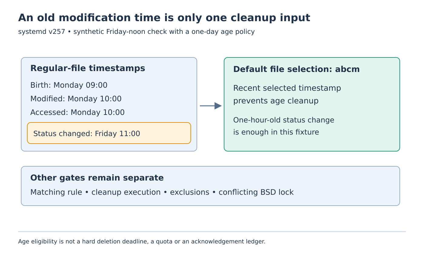 A synthetic spool file has old birth, modification and access times but a recent status-change time that prevents default age cleanup.