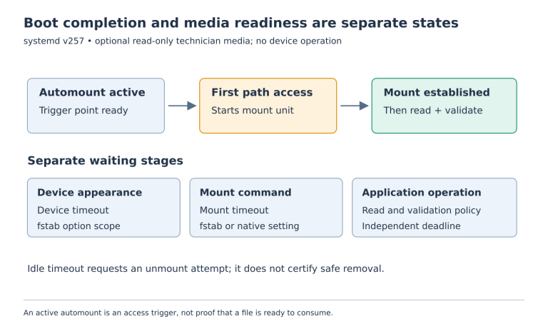 Three separate states show an active automount trigger, the first access starting a mount, and an established mount followed by application validation.