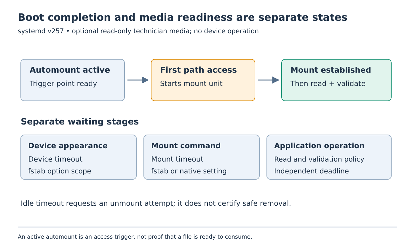 Three separate states show an active automount trigger, the first access starting a mount, and an established mount followed by application validation.