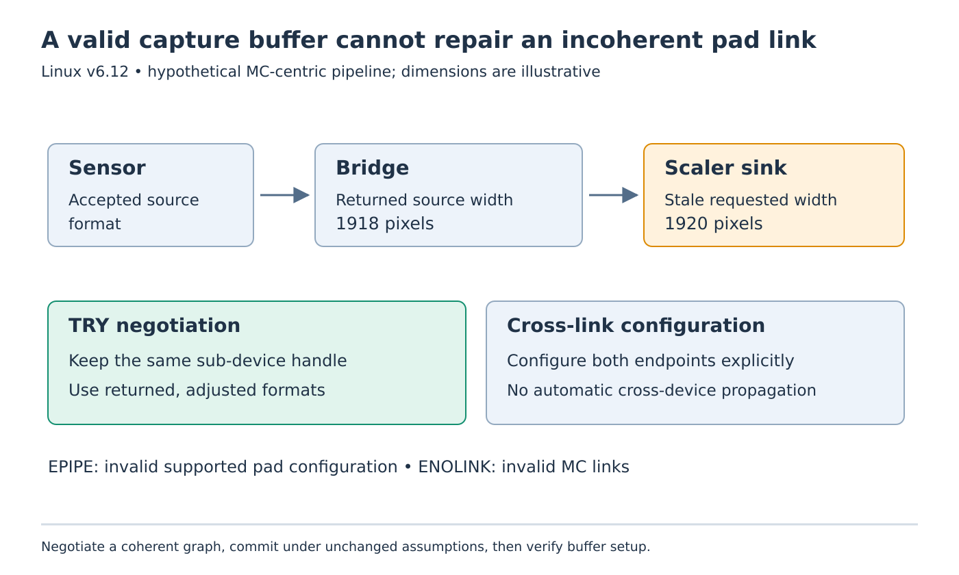 A hypothetical bridge returns 1918 pixels while a scaler sink retains the original 1920-pixel request, illustrating an incoherent link despite allocated capture buffers.