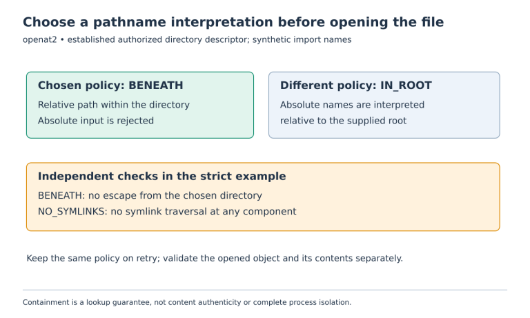 BENEATH rejects absolute input while IN_ROOT interprets it under the supplied directory; the strict example adds all-component symlink rejection.