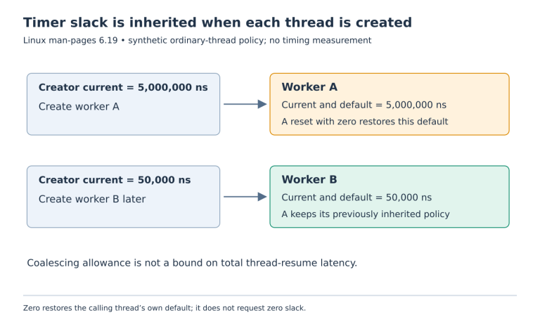 Worker A inherits five milliseconds of current and default slack; worker B created later inherits fifty microseconds, and resetting A restores its own original default.
