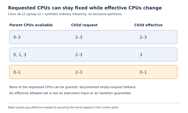 A child keeps requesting CPUs two and three while its effective set changes from both CPUs to CPU three and then to parent CPUs zero and one under the documented none-granted fallback.