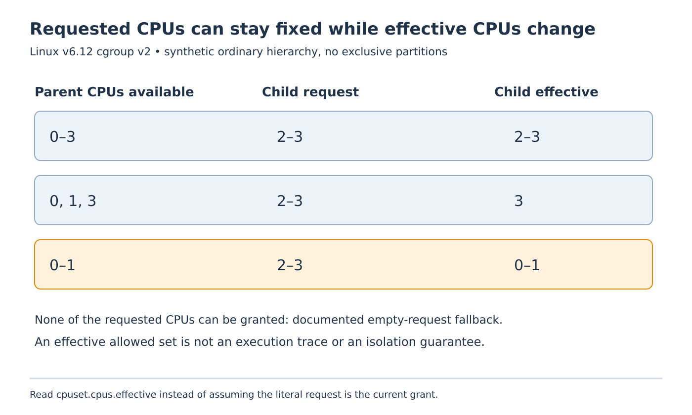 A child keeps requesting CPUs two and three while its effective set changes from both CPUs to CPU three and then to parent CPUs zero and one under the documented none-granted fallback.