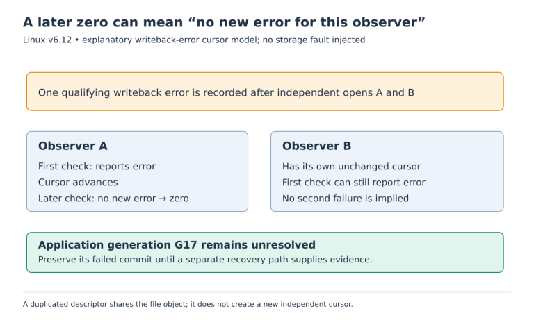 Independent observers A and B can report the same recorded error at different checks; A later sees no new error while the application keeps the earlier commit unresolved.