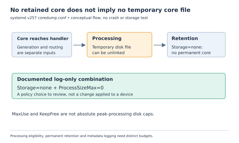 A core can pass through temporary disk processing before Storage=none prevents permanent retention; a separate combination with ProcessSizeMax zero leaves only a log entry.