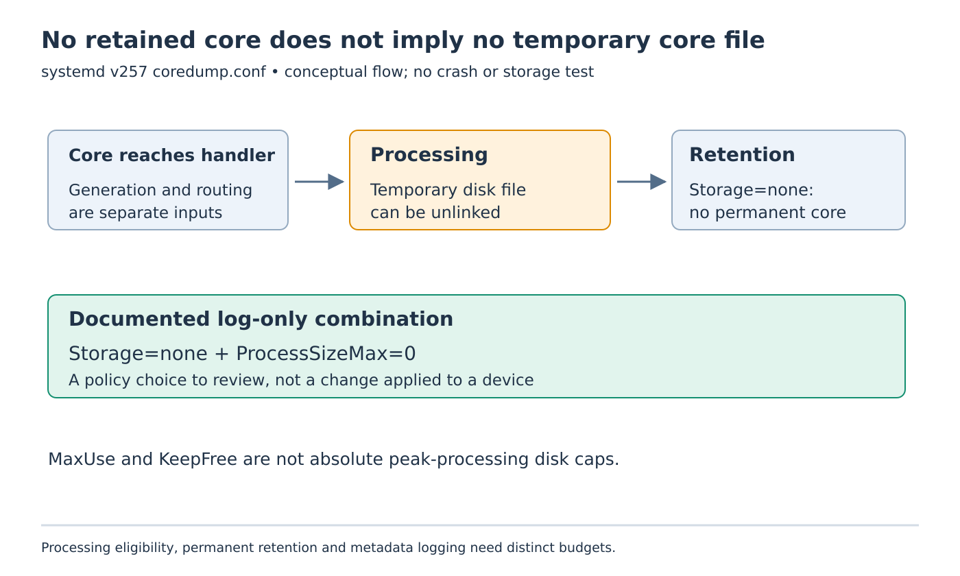 A core can pass through temporary disk processing before Storage=none prevents permanent retention; a separate combination with ProcessSizeMax zero leaves only a log entry.