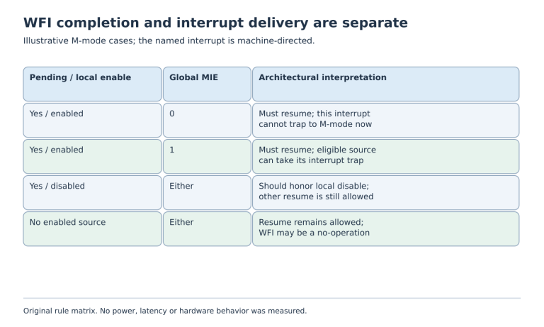 Rule matrix separating WFI resumption from interrupt delivery for pending, individually enabled and globally enabled machine interrupts.